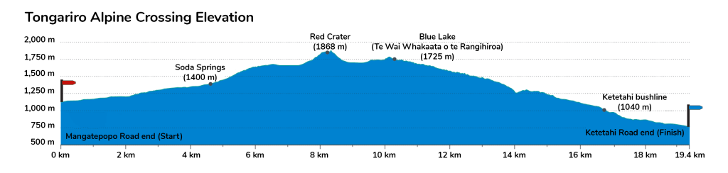 Tongariro Crossing Elevation